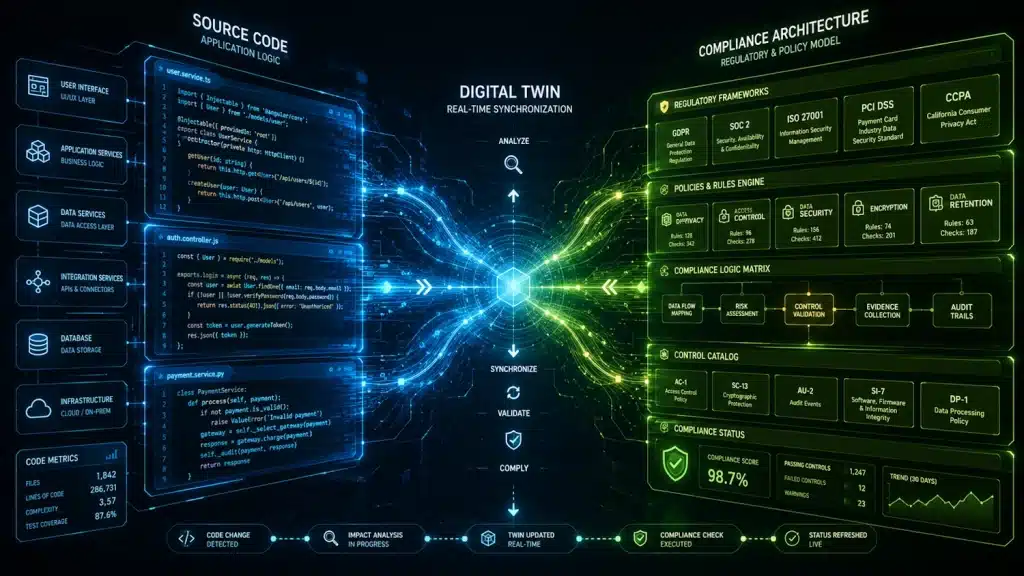 Conceptual visualisation of a regulatory digital twin showing real-time synchronization between software code and compliance models.